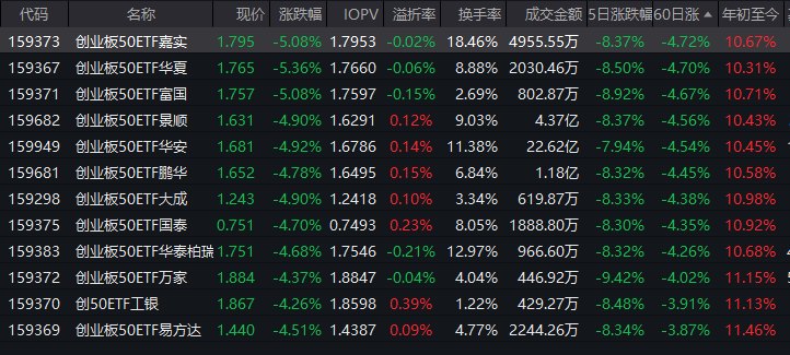 回调是布局良机创业板50ETF华安(159949)成交22.62亿领跑同类 机构:黄金买点
