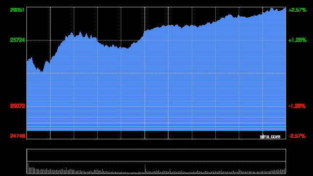 港股收评：恒指涨0.86% 科指涨1.65% 科网股普涨 新消费概念股强势 奈雪的茶涨超16%